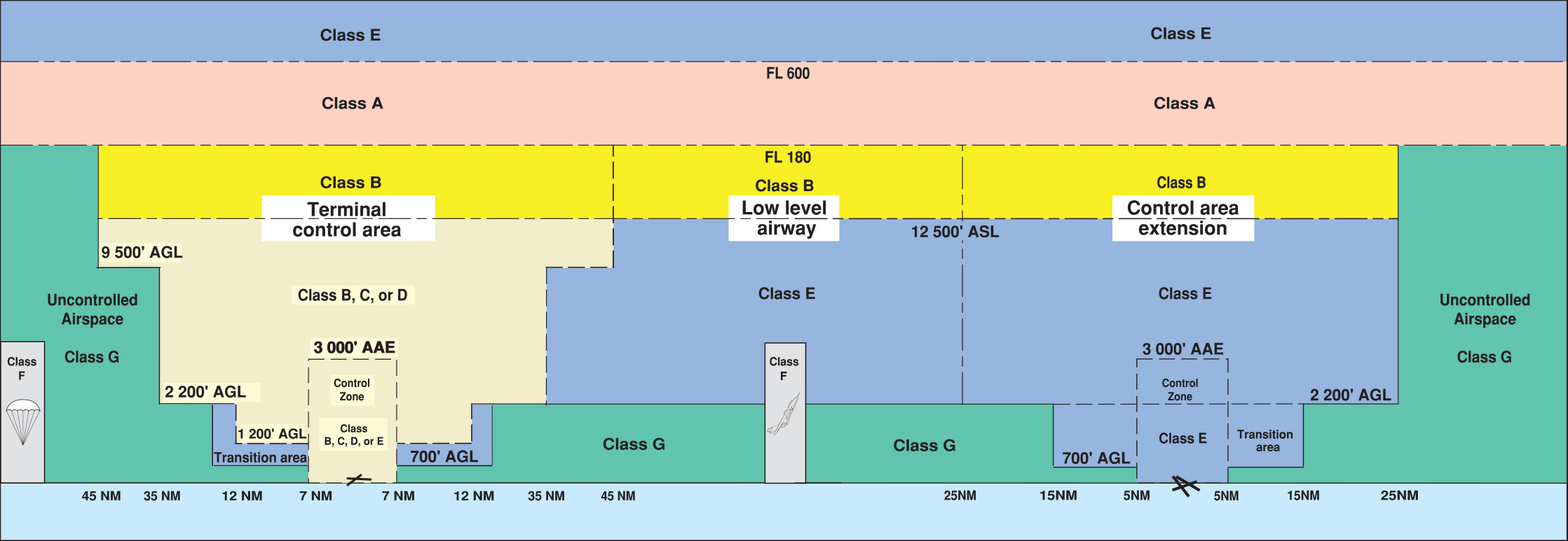 Layered Class A B C D E F and G domestic airspace diagram