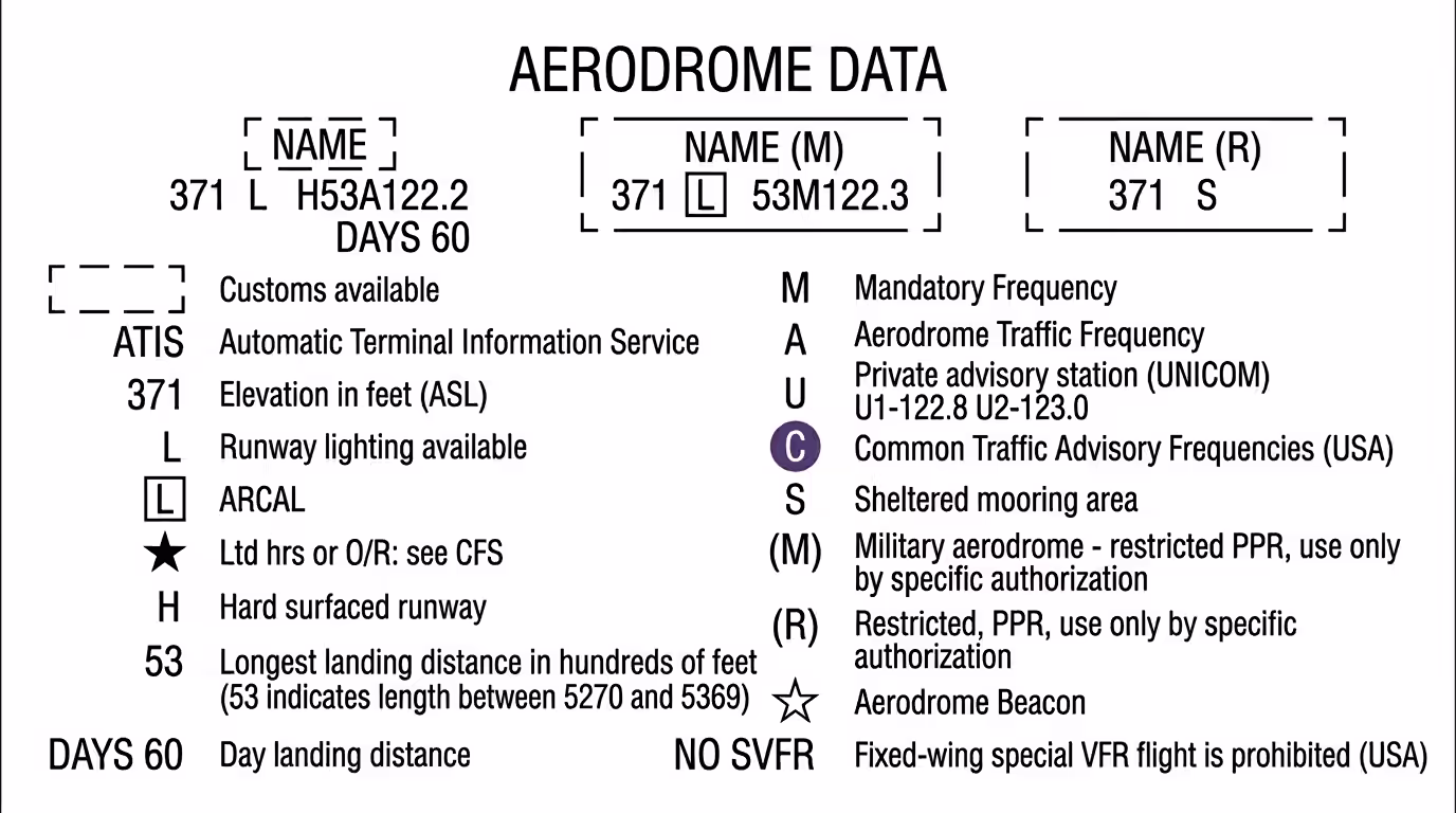 VNC Legend - Aerodrome Data